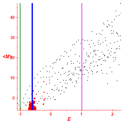 Peres lattice <M>